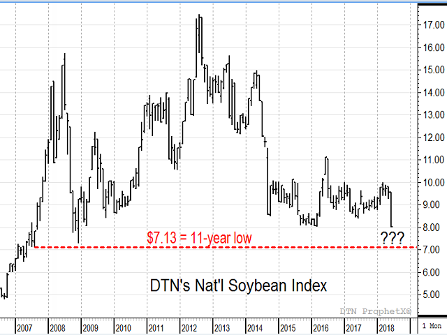 DTN&#039;s national average of cash soybean prices closed at $8.02 Thursday, its lowest close in over nine years. There are no signs of bottoming yet, but it is fair to wonder how low prices might go in 2018. (DTN ProphetX chart)